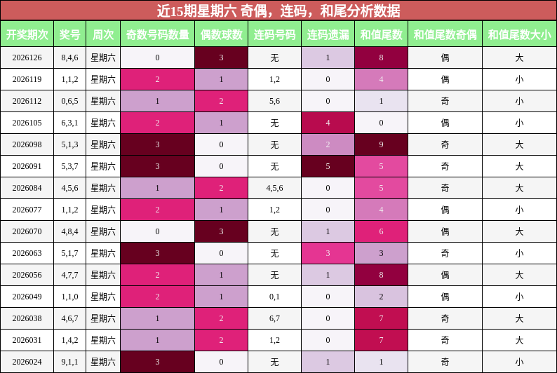 近15期星期六 奇偶，连码，和尾分析数据