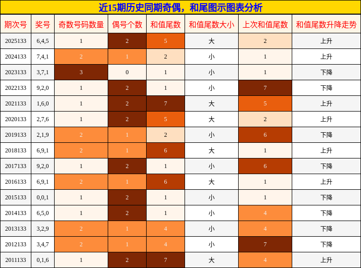 奇偶分析，和尾分析