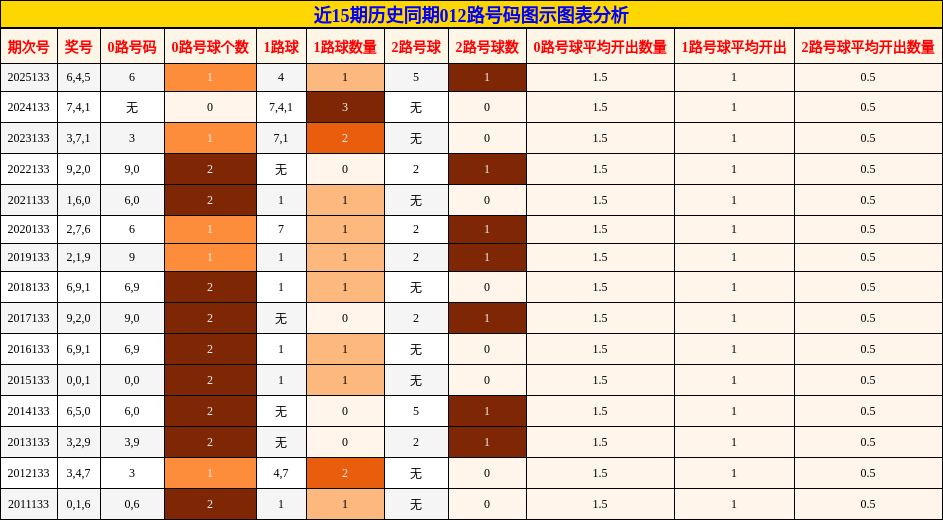 012路号码分析