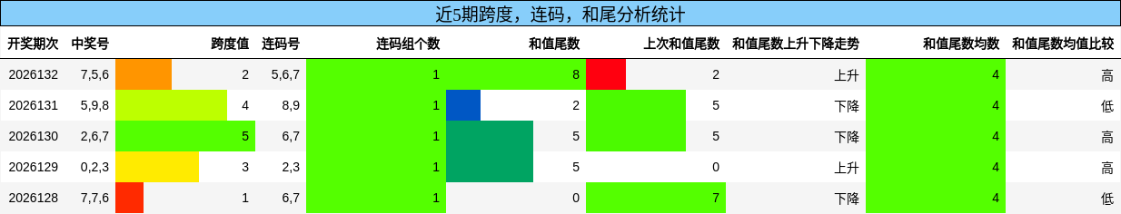 跨度分析，连码分析，和尾分析