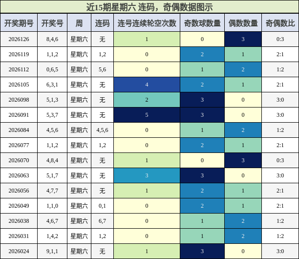 近15期星期六 连码，奇偶数据图示