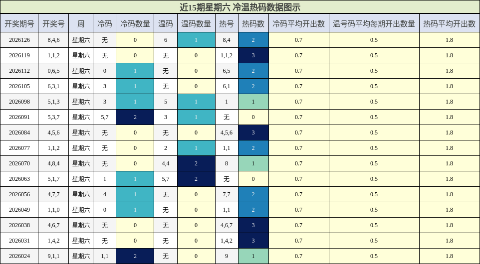 近15期星期六 冷温热码数据图示