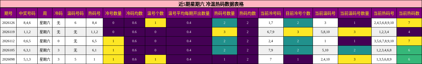 近5期星期六 冷温热码数据表格