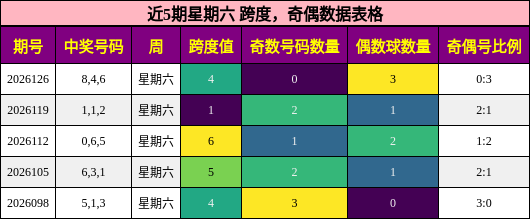 近5期星期六 奇偶数据表格