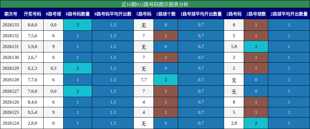 012路号码分析