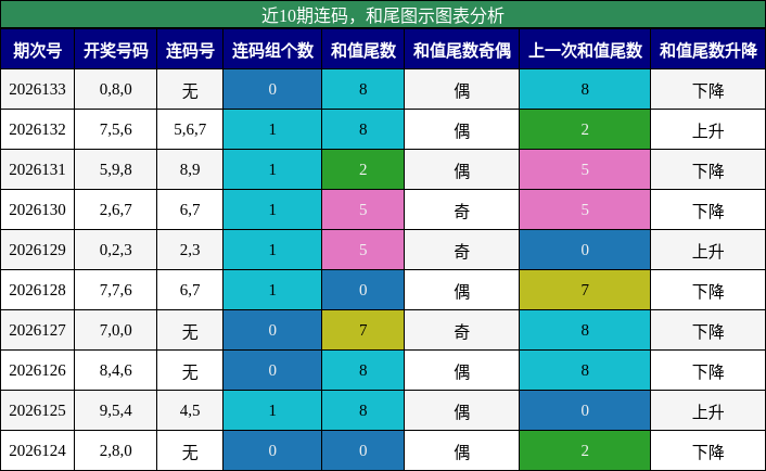 连码分析，和尾分析