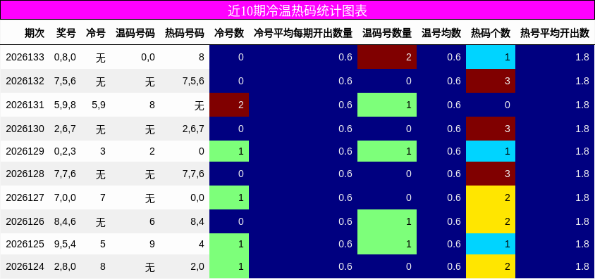 冷温热码分析