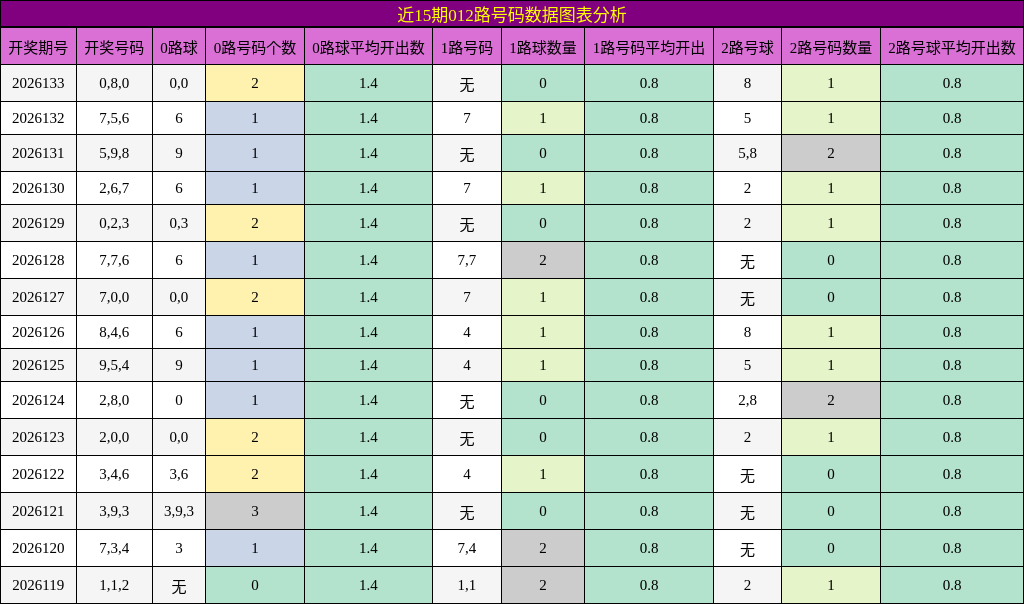 012路号码分析