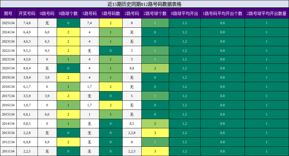 012路号码分析