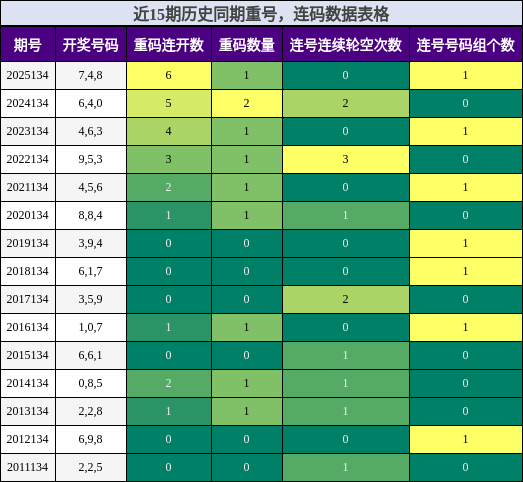 重号分析，连码分析