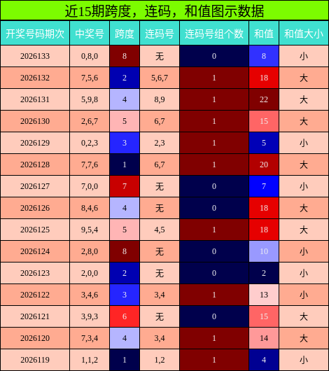 跨度分析，连码分析，和值分析