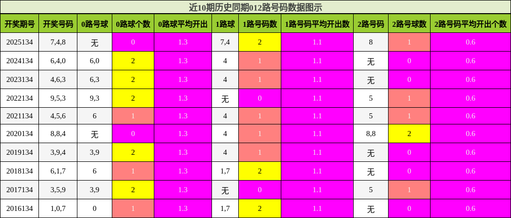 012路号码分析