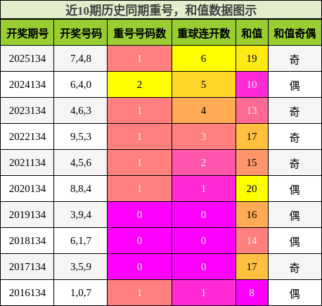 重号分析，和值分析