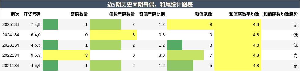 奇偶分析，和尾分析