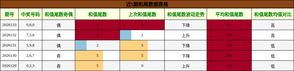 和尾分析
