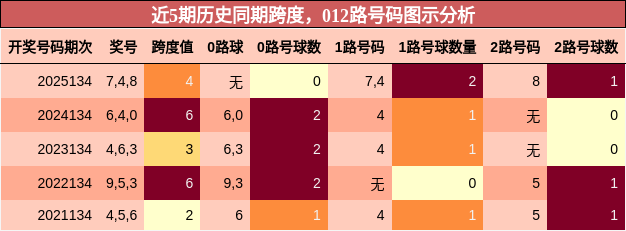 跨度分析，012路号码分析