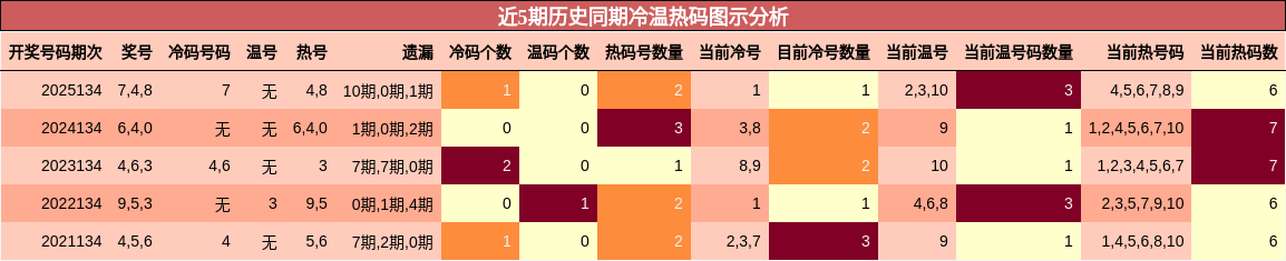 冷温热码分析