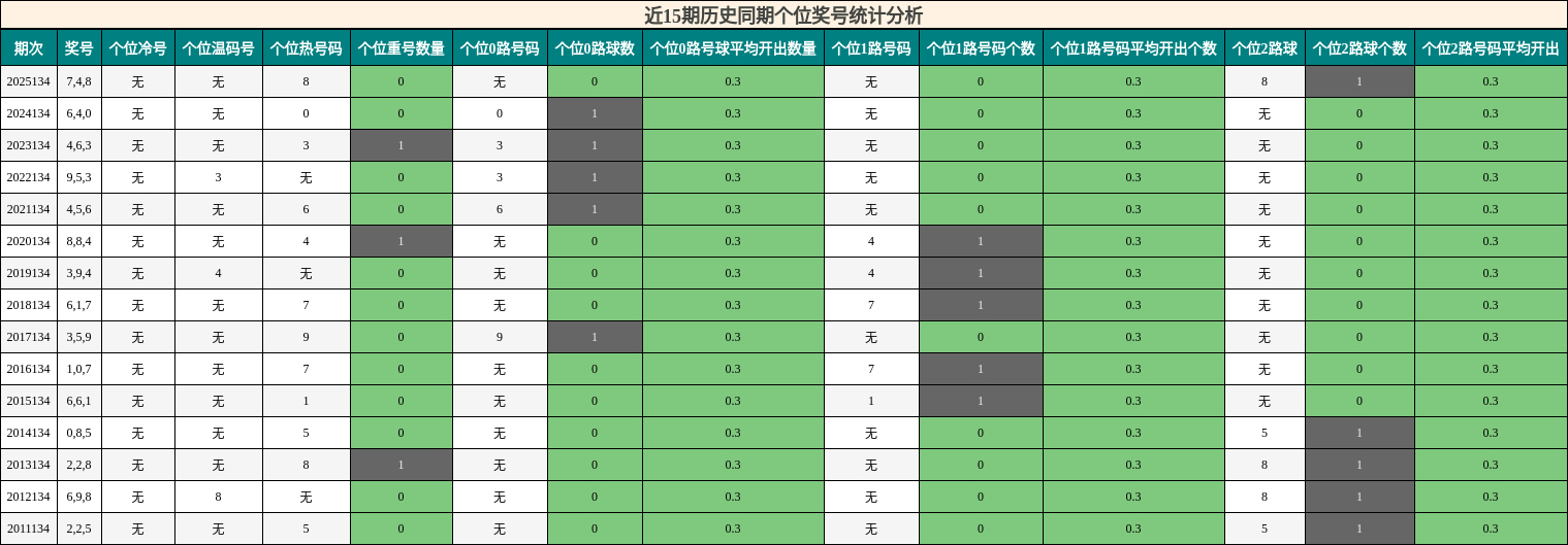 近15期历史同期个位奖号统计分析