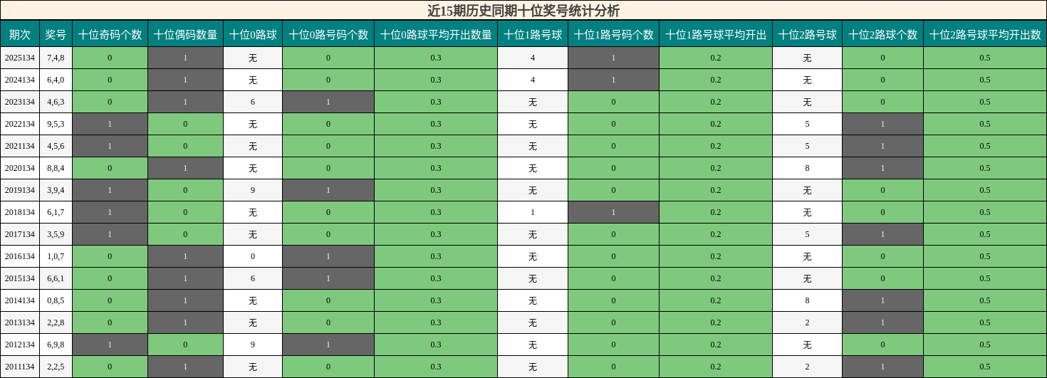 近15期历史同期十位奖号统计分析