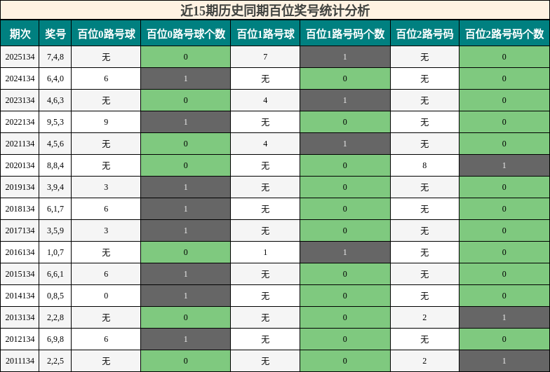 近15期历史同期百位奖号统计分析