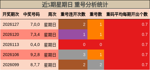近5期星期日 重号分析统计