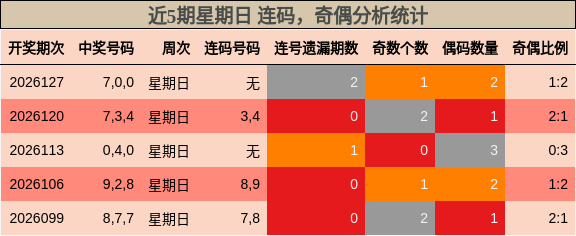 近5期星期日 连码，奇偶分析统计