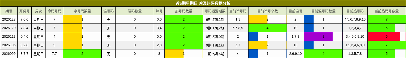 近5期星期日 冷温热码数据分析