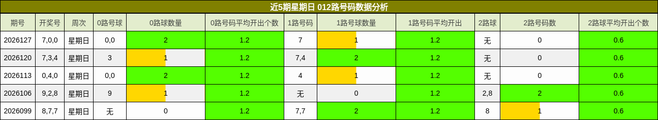 近5期星期日 012路号码数据分析