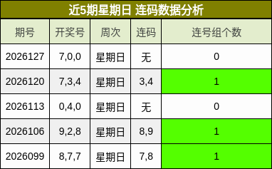 近5期星期日 连码数据分析