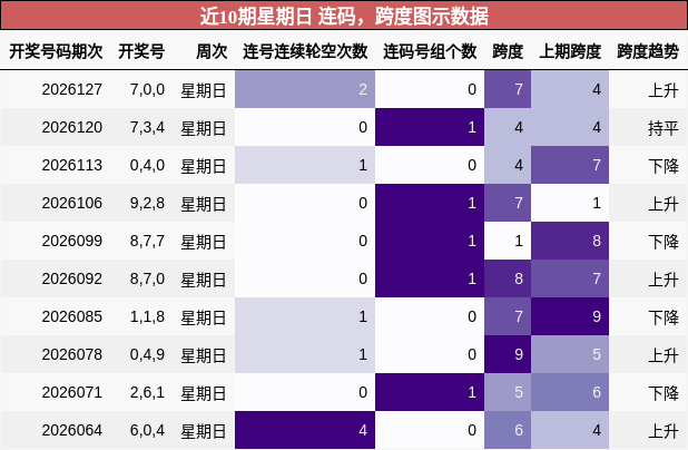 连码分析，跨度分析