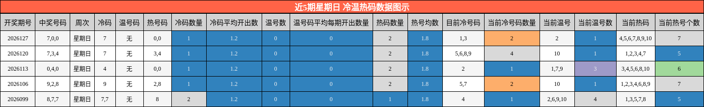 近5期星期日 冷温热码数据图示