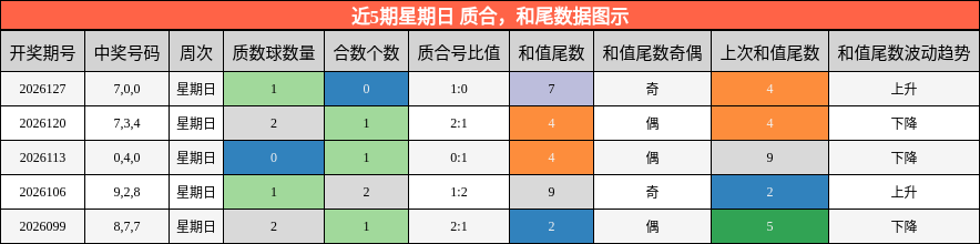 近5期星期日 质合，和尾数据图示