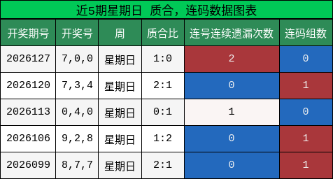 近5期星期日 质合，连码数据图表