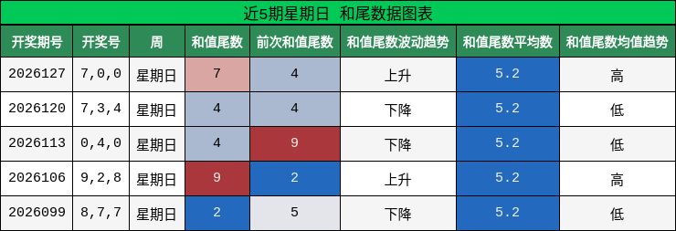 近5期星期日 和尾数据图表