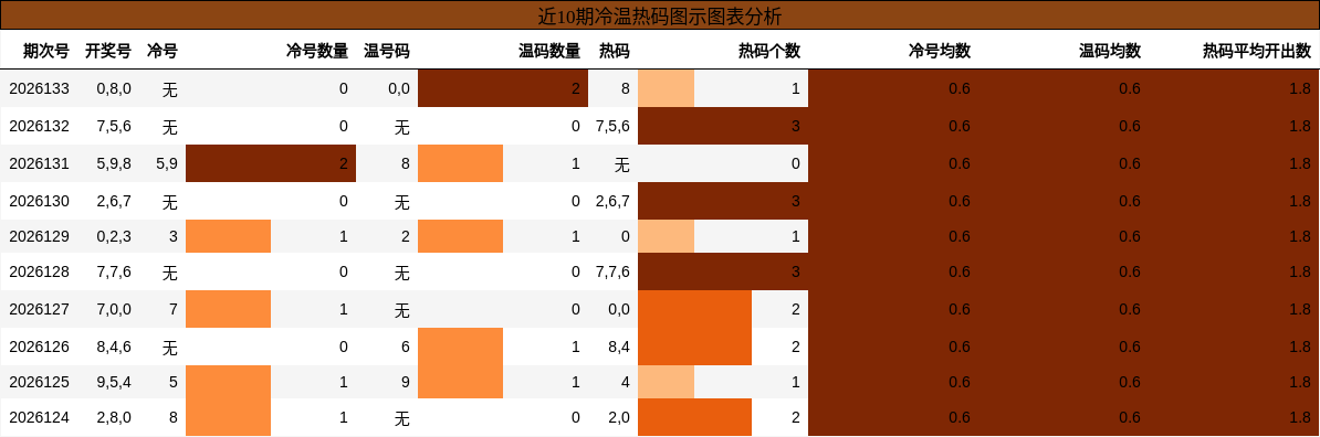 冷温热码分析