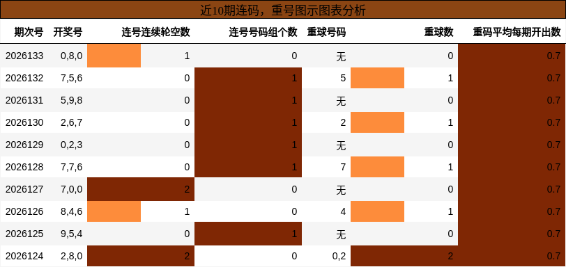 连码分析，重号分析