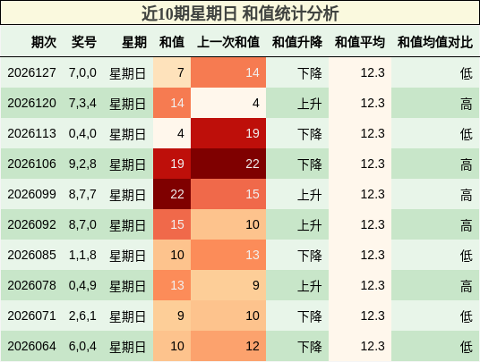近10期星期日 和值统计分析