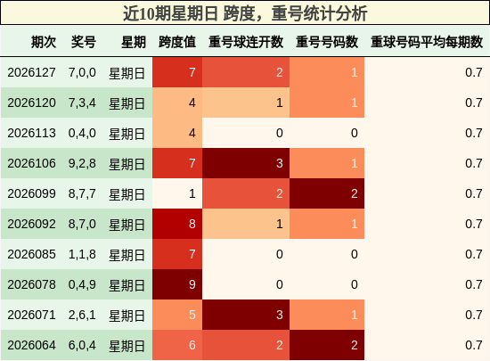 近10期星期日 跨度，重号统计分析