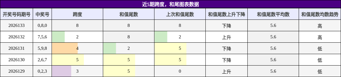 跨度分析，和尾分析