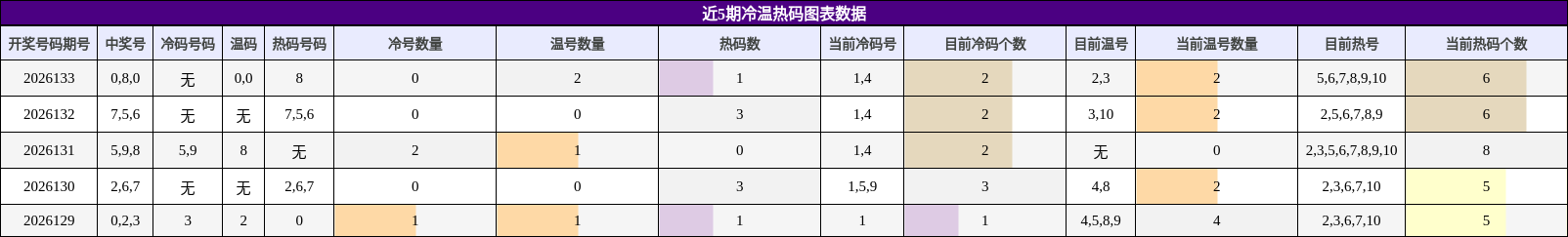 冷温热码分析