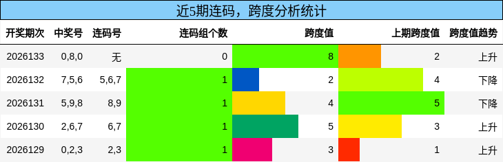 连码分析，跨度分析