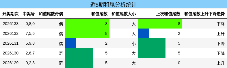 和尾分析