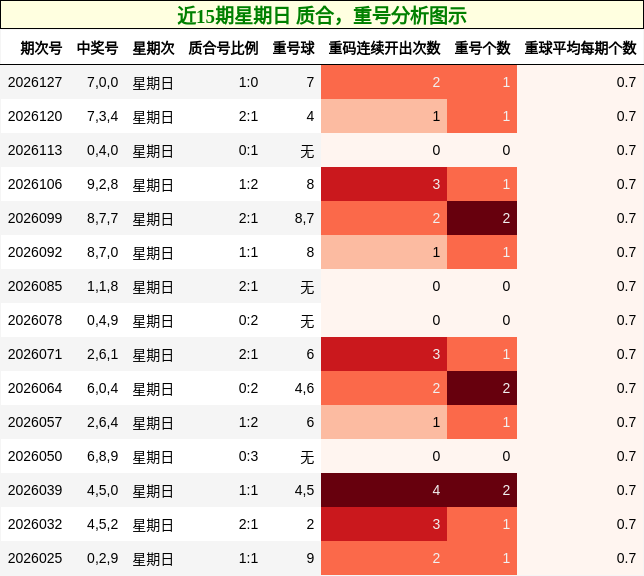 近15期星期日 质合，重号分析图示