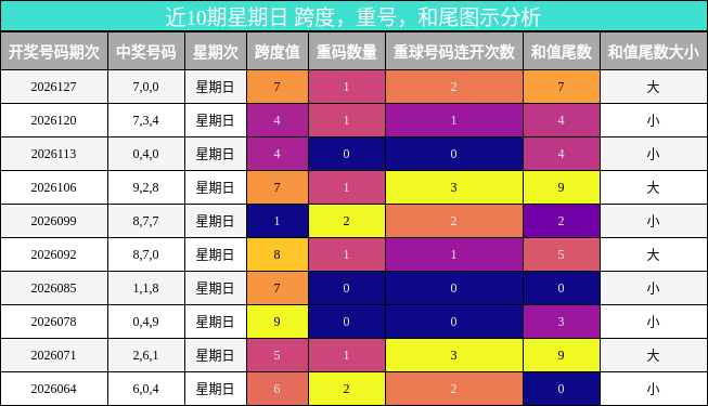 近10期星期日 跨度，重号，和尾图示分析