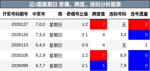 近5期星期日 奇偶，跨度，连码分析图表