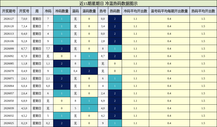 冷温热码分析
