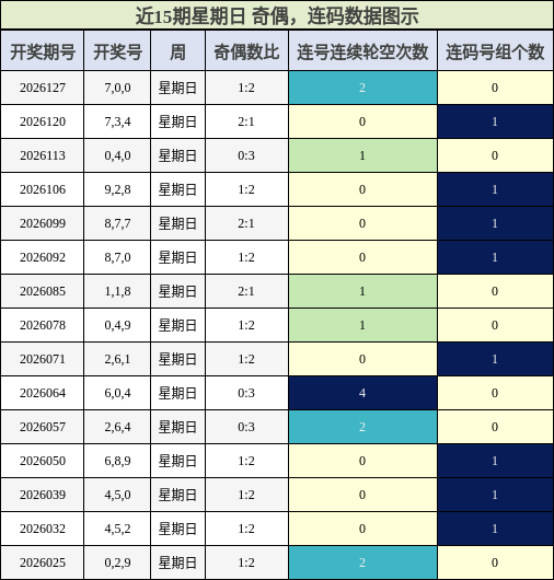 奇偶分析，连码分析
