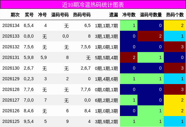 冷温热码分析