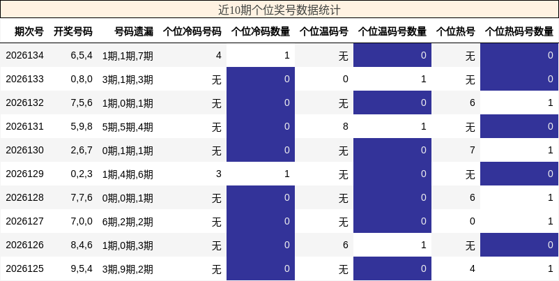 近10期个位奖号数据统计