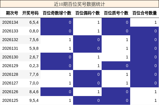 近10期百位奖号数据统计